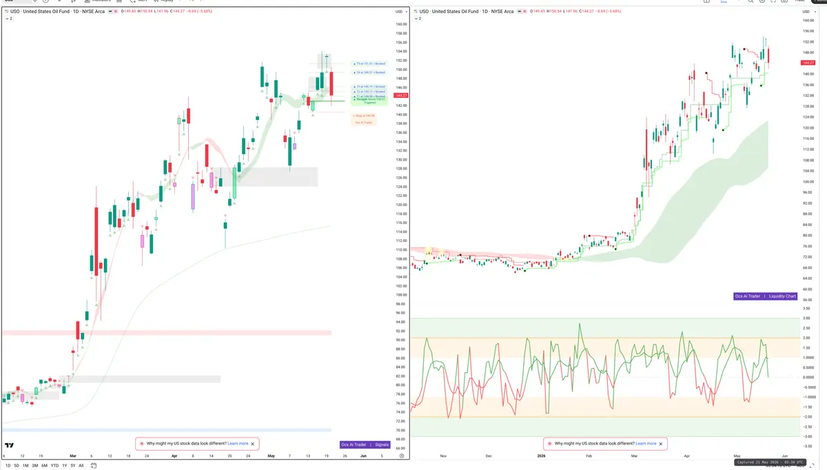 USO — Signals + Liquidity