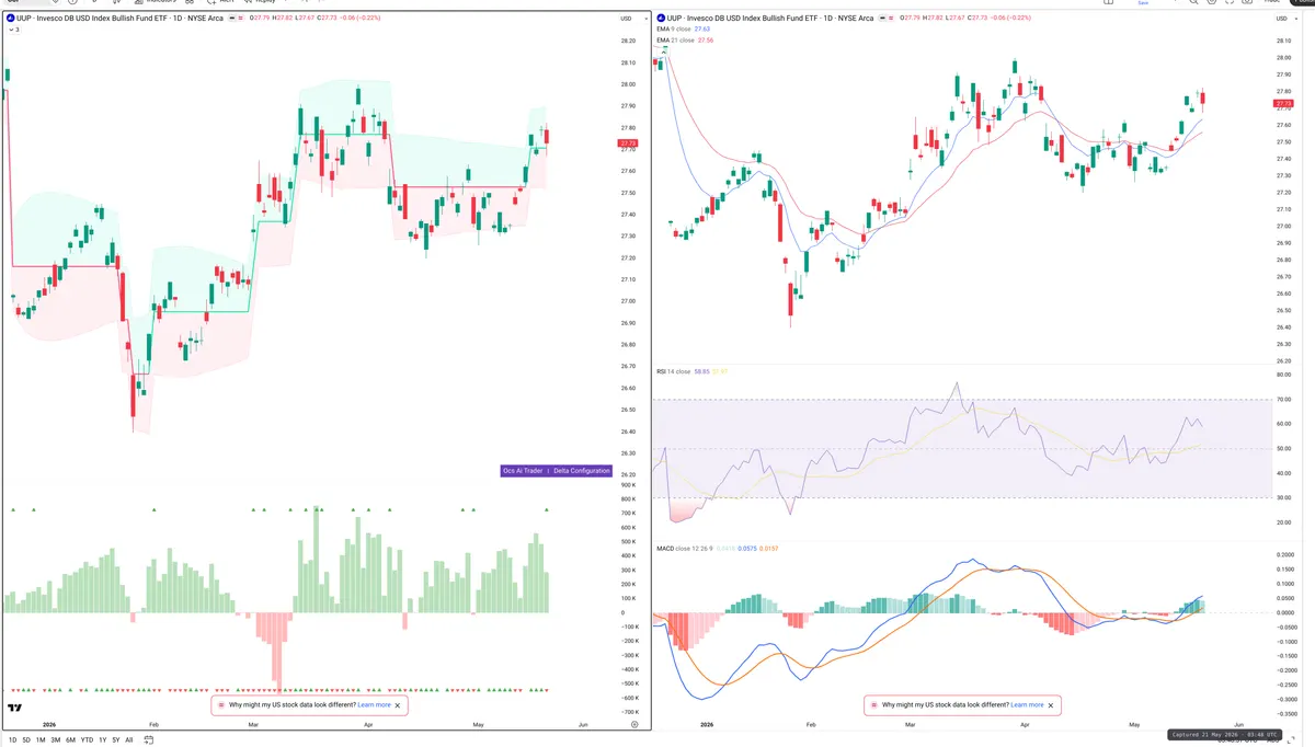 UUP — Delta + Technical