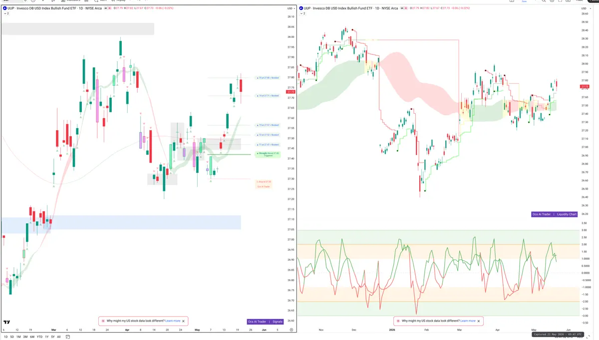 UUP — Signals + Liquidity