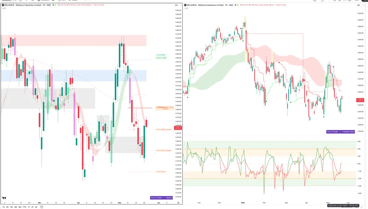 RELIANCE — Signals + Liquidity