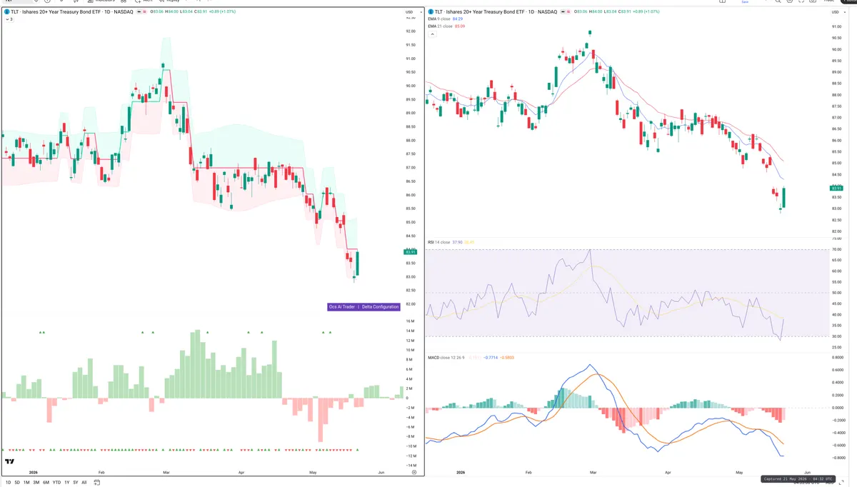 TLT — Delta + Technical