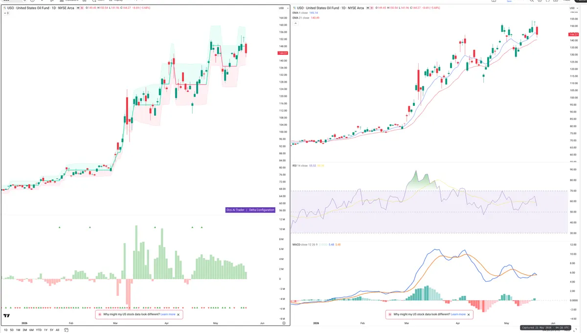 USO — Delta + Technical