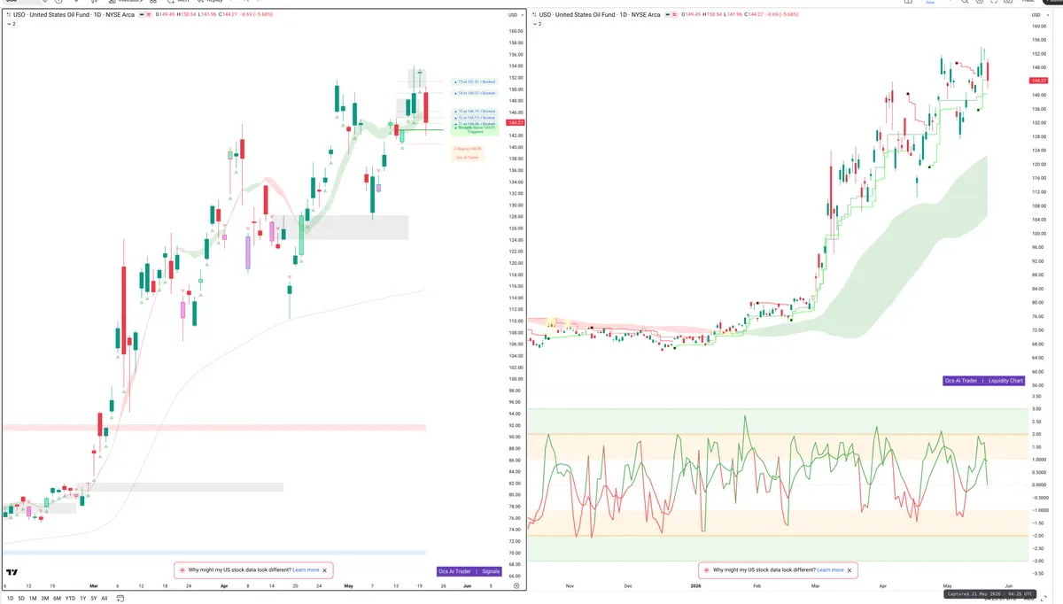 USO — Signals + Liquidity