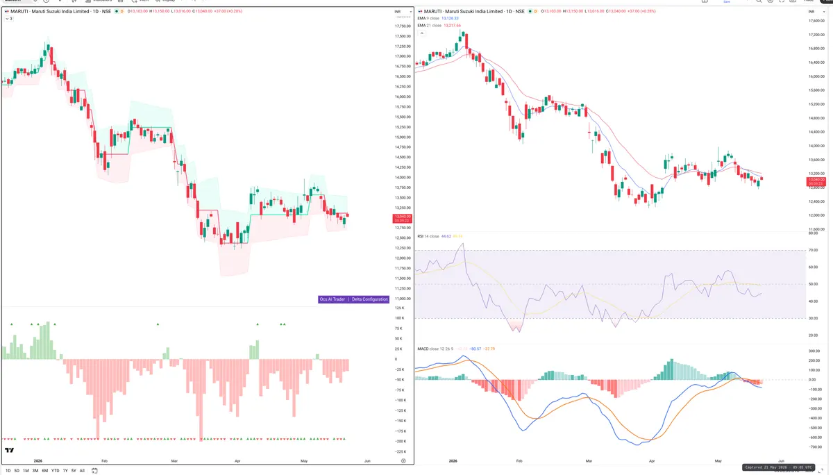 MARUTI — Delta + Technical