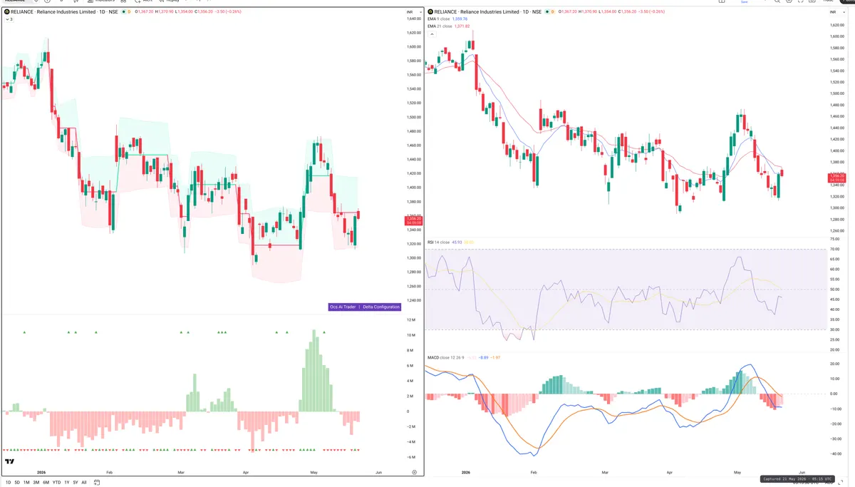 RELIANCE — Delta + Technical