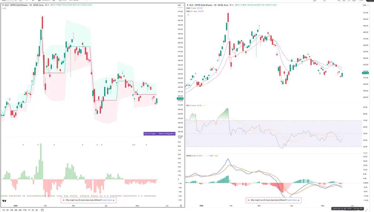 GLD — Delta + Technical