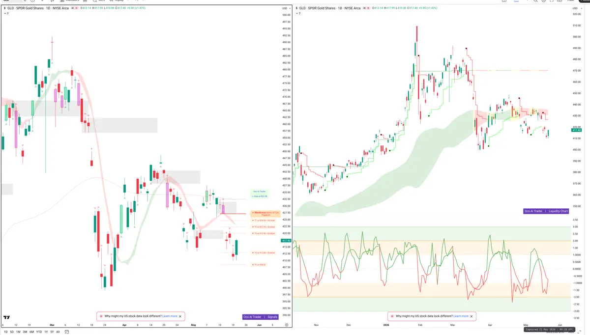 GLD — Signals + Liquidity