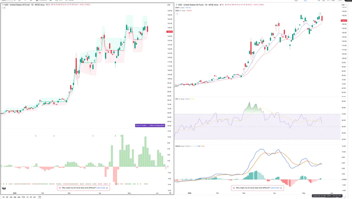 USO — Delta + Technical