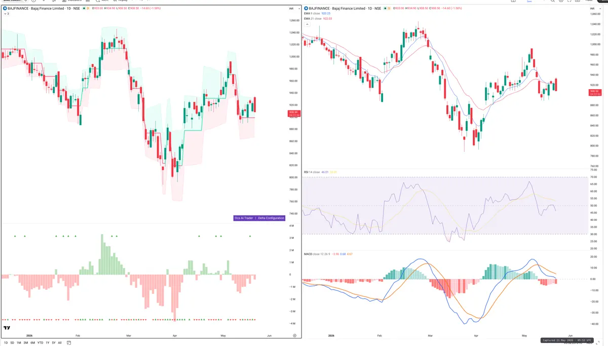 BAJFINANCE — Delta + Technical