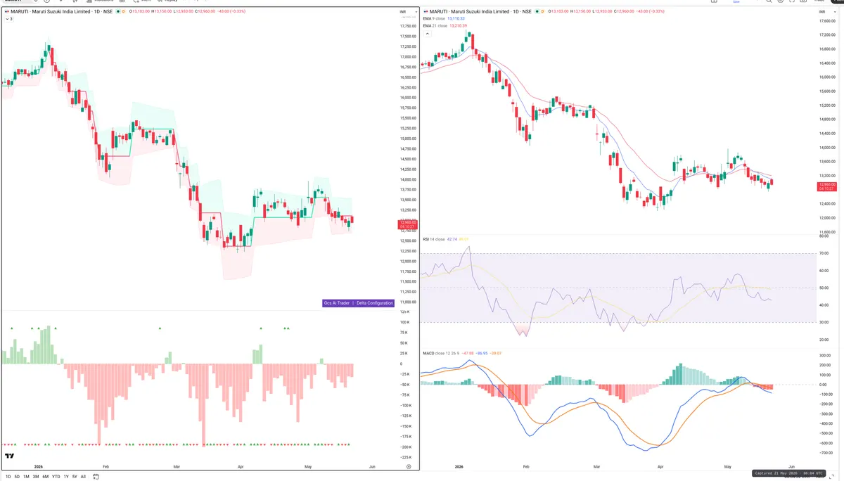 MARUTI — Delta + Technical