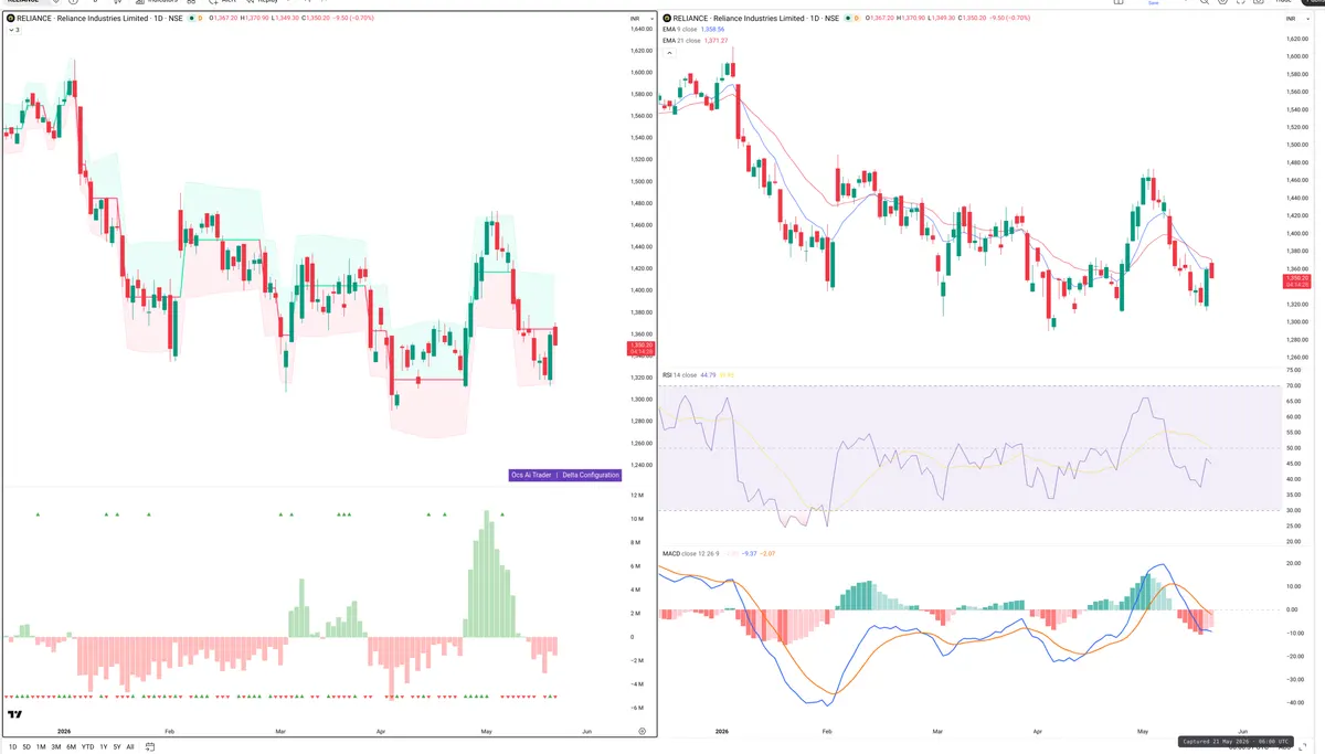 RELIANCE — Delta + Technical