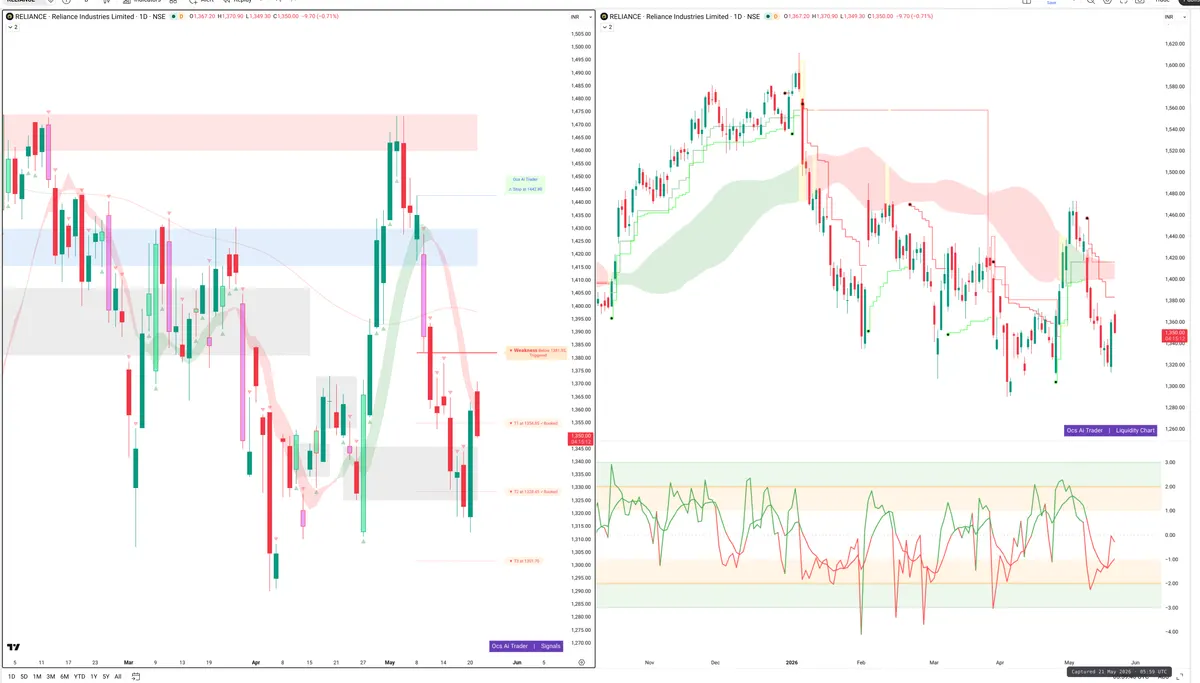 RELIANCE — Signals + Liquidity