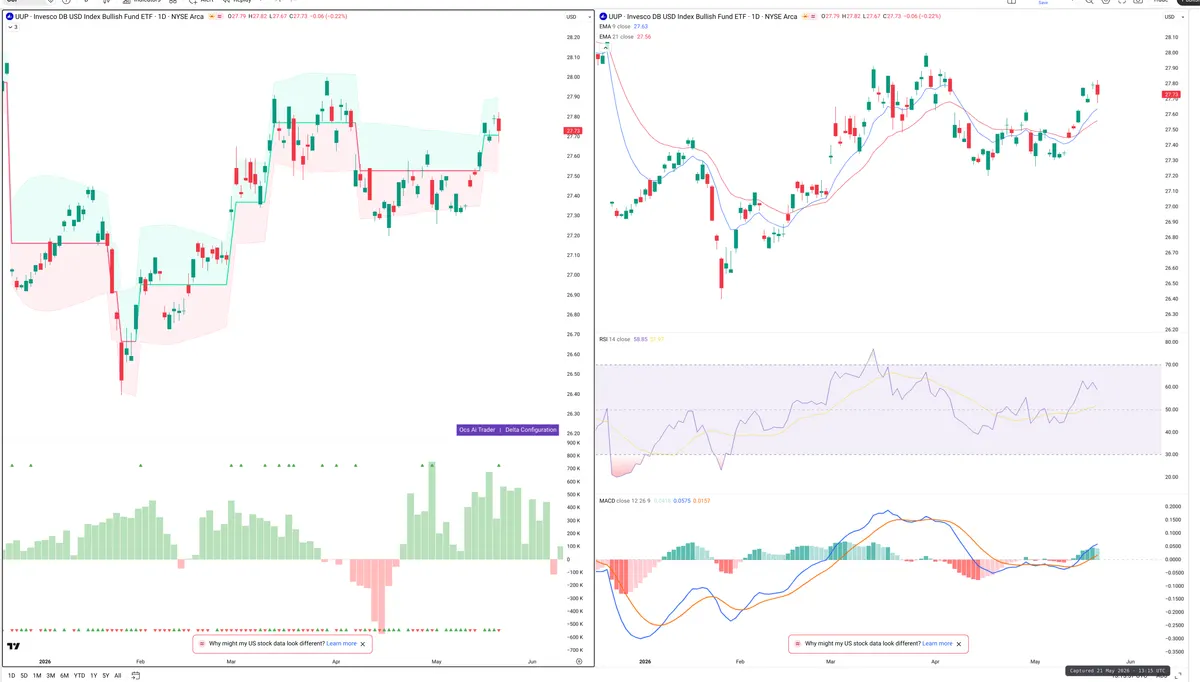 UUP — Delta + Technical