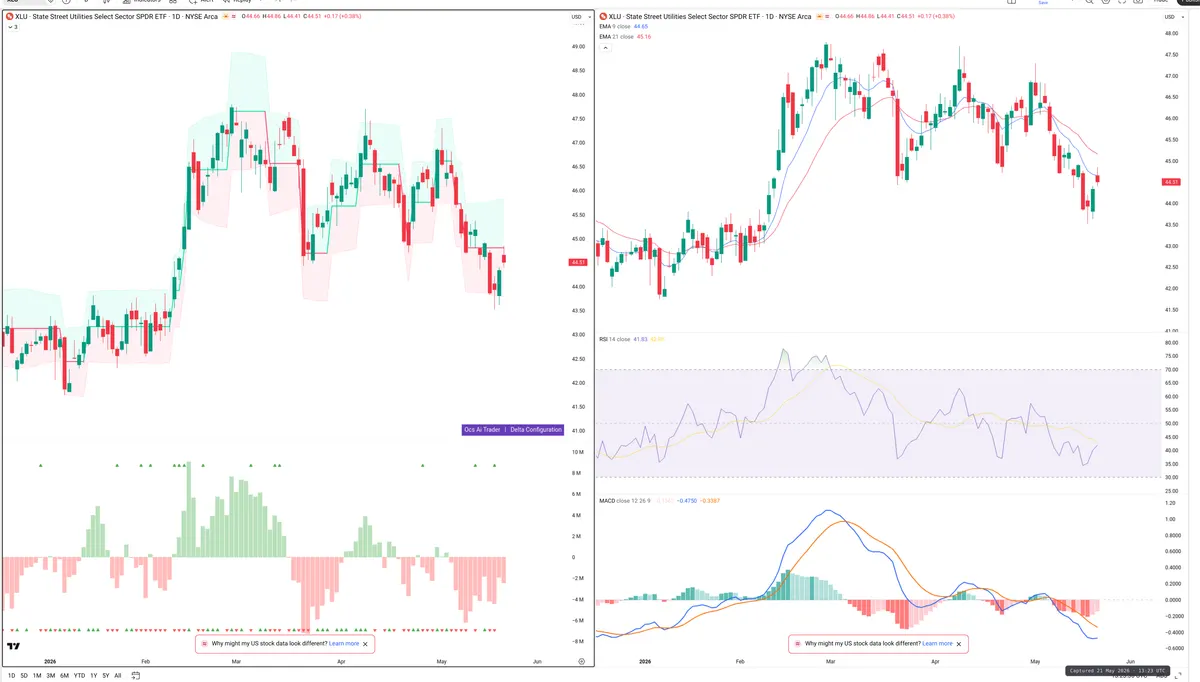 XLU — Delta + Technical