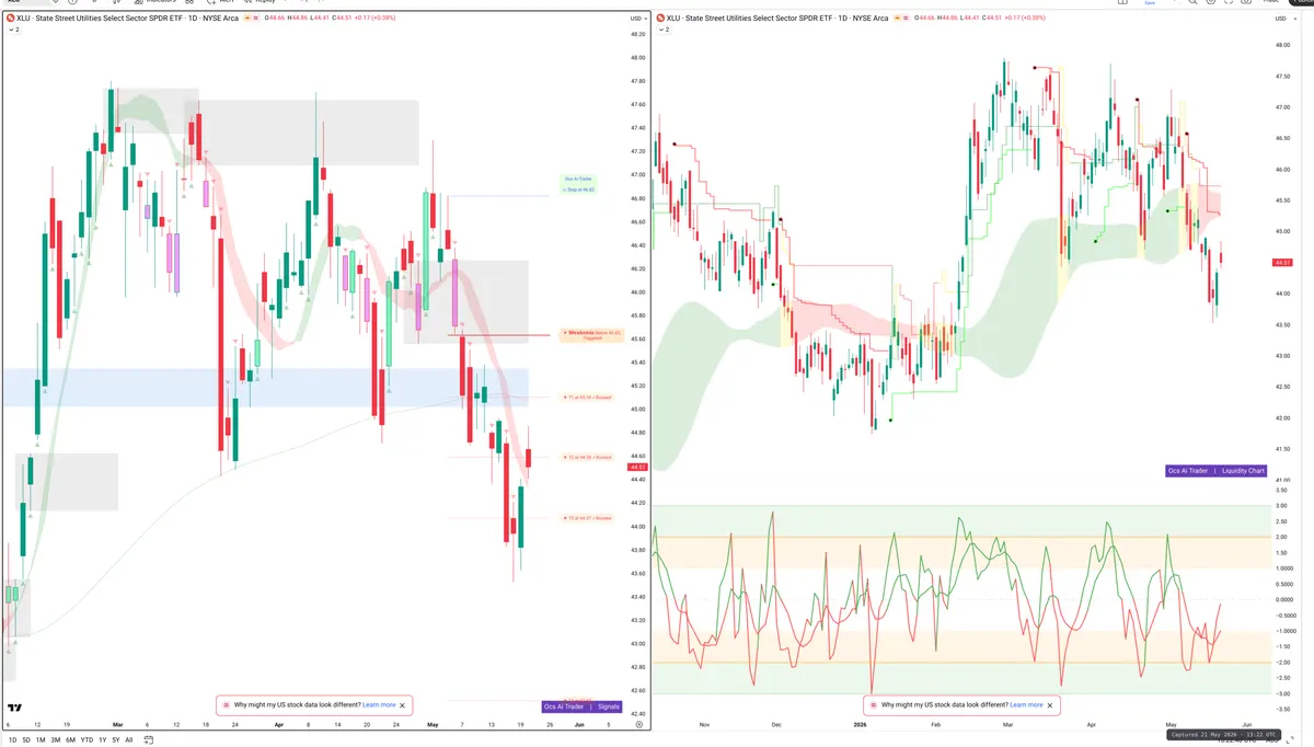 XLU — Signals + Liquidity