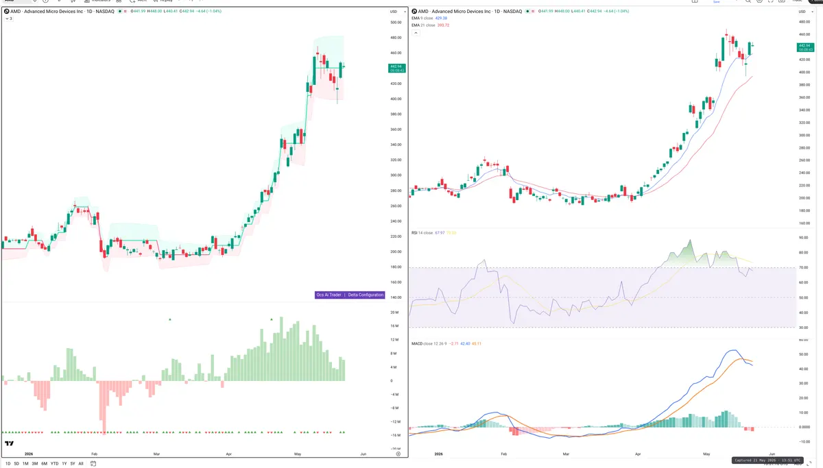 AMD — Delta + Technical