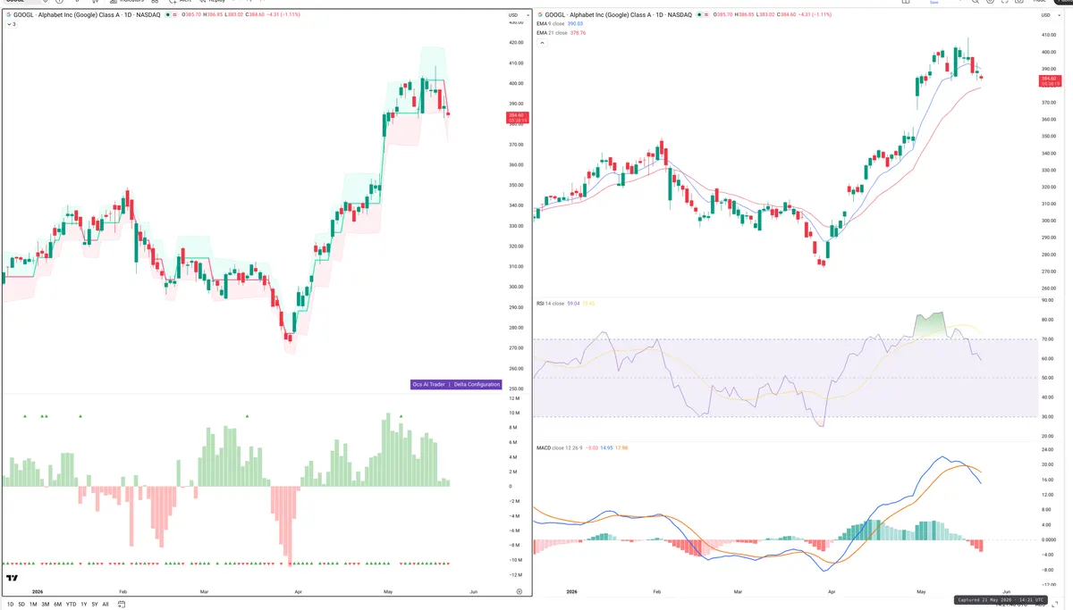 GOOGL — Delta + Technical