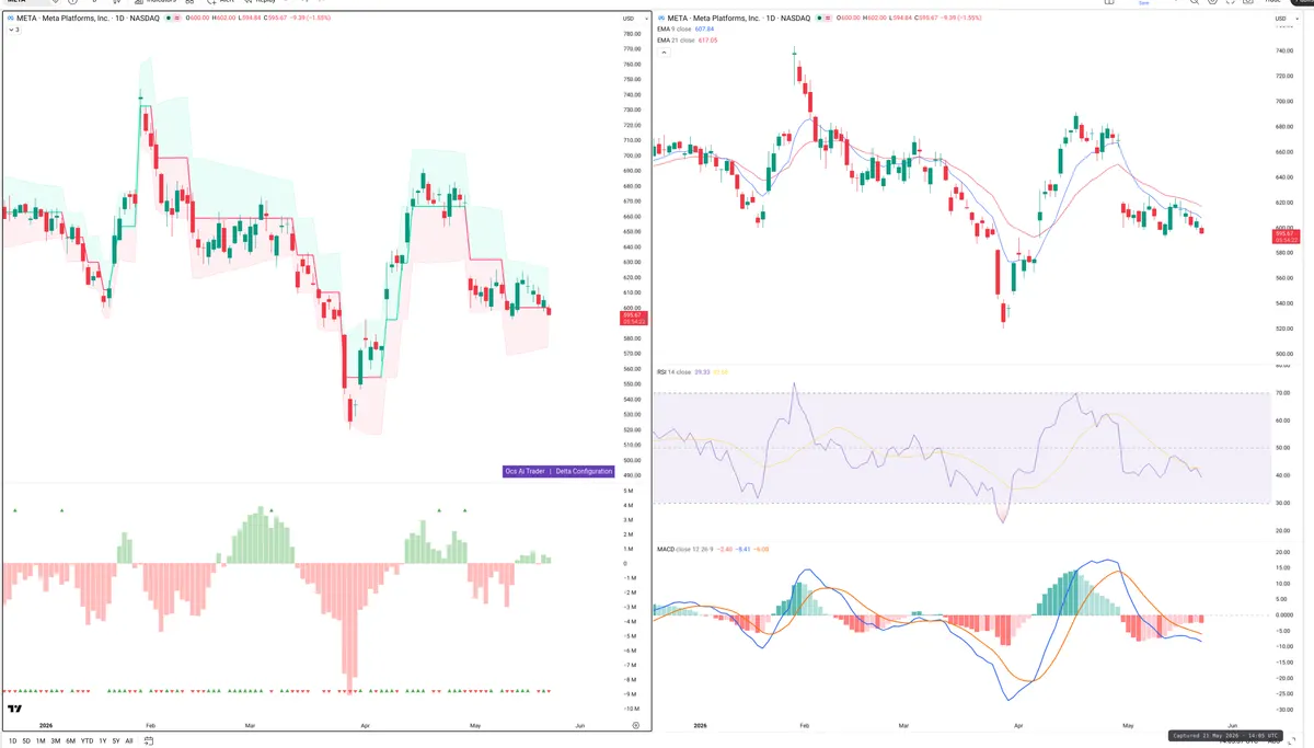 META — Delta + Technical