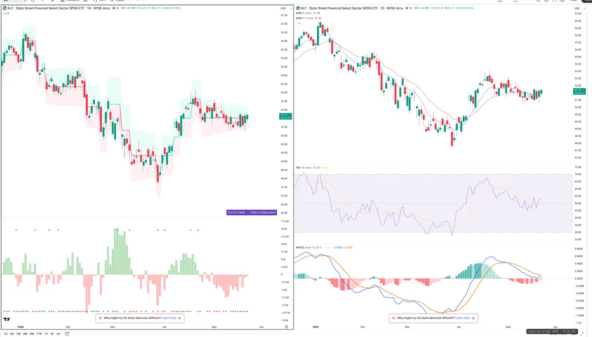 XLF — Delta + Technical