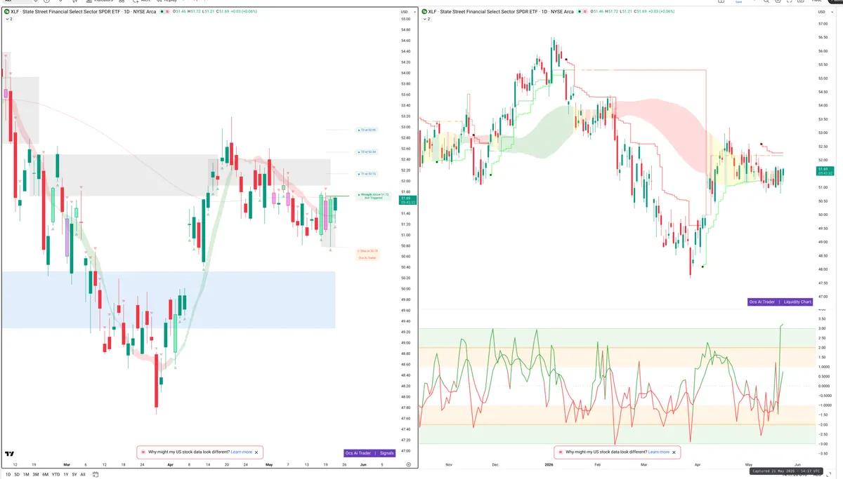 XLF — Signals + Liquidity