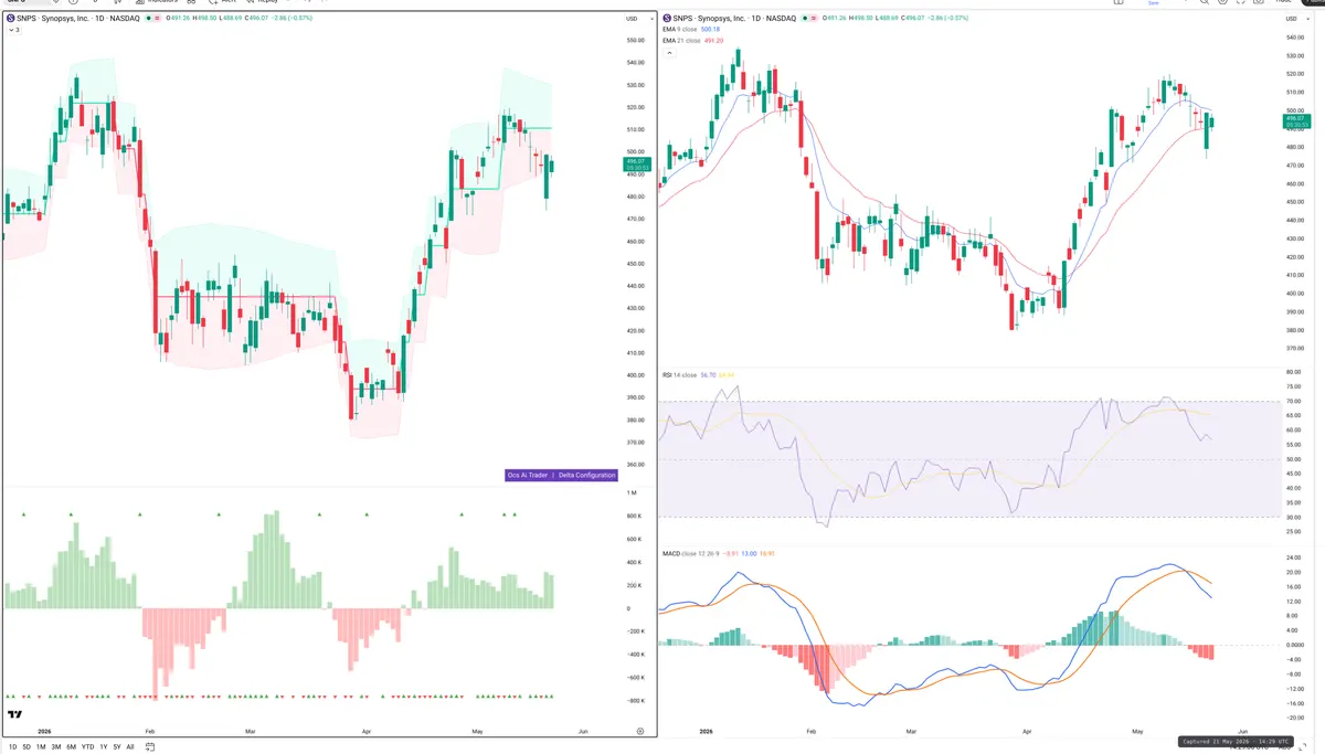 SNPS — Delta + Technical