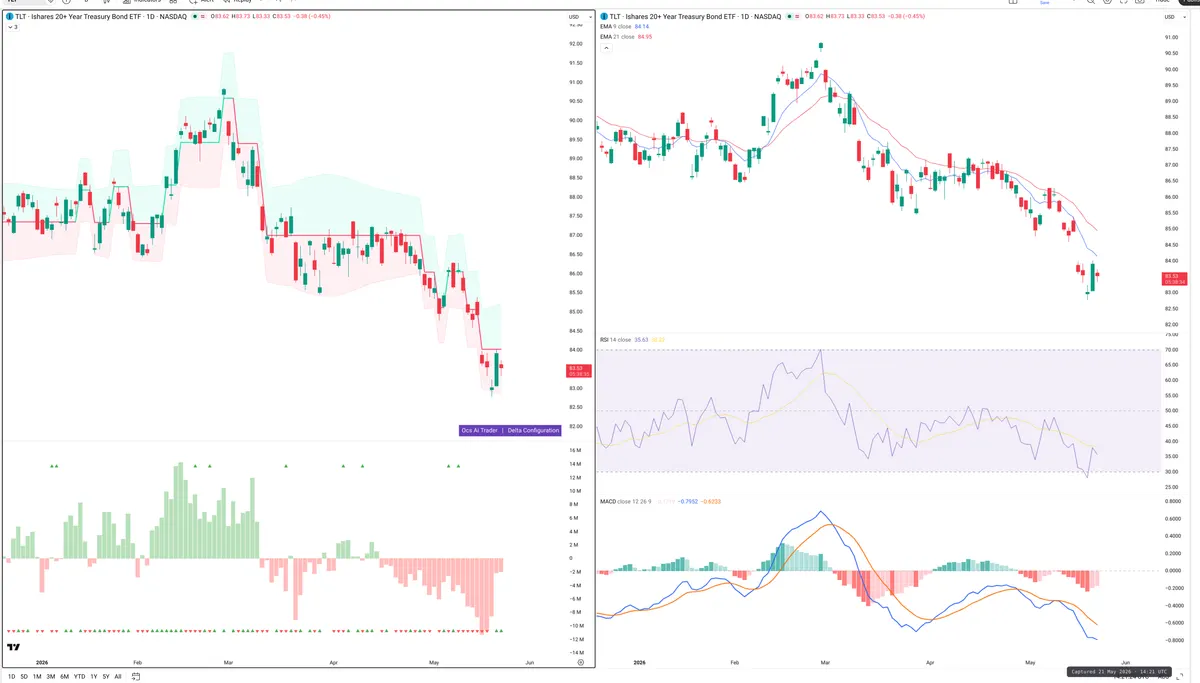 TLT — Delta + Technical
