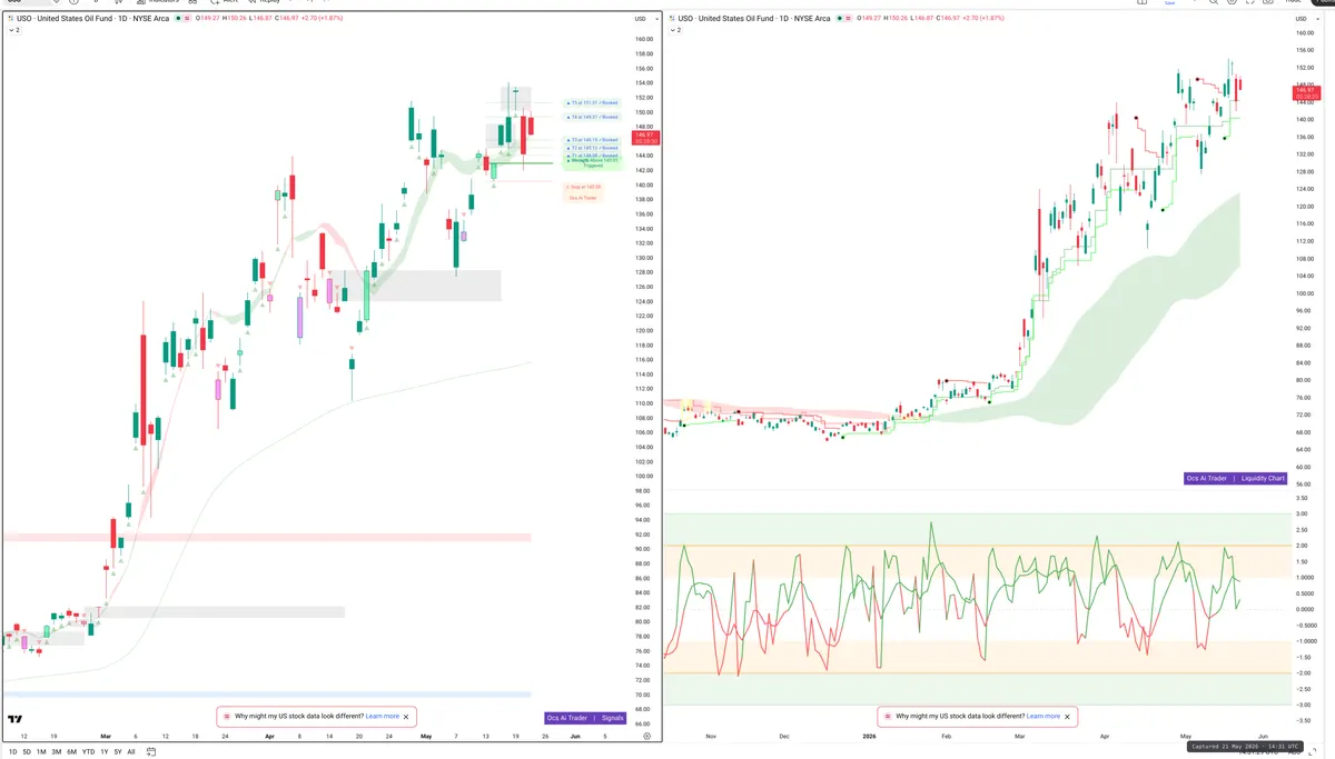 USO — Signals + Liquidity