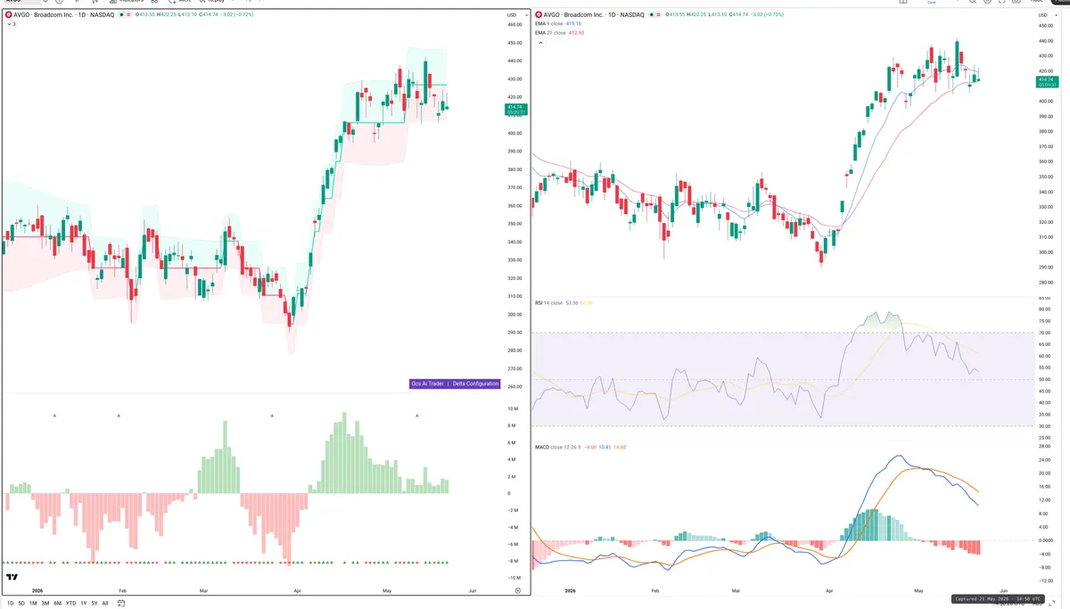 AVGO — Delta + Technical