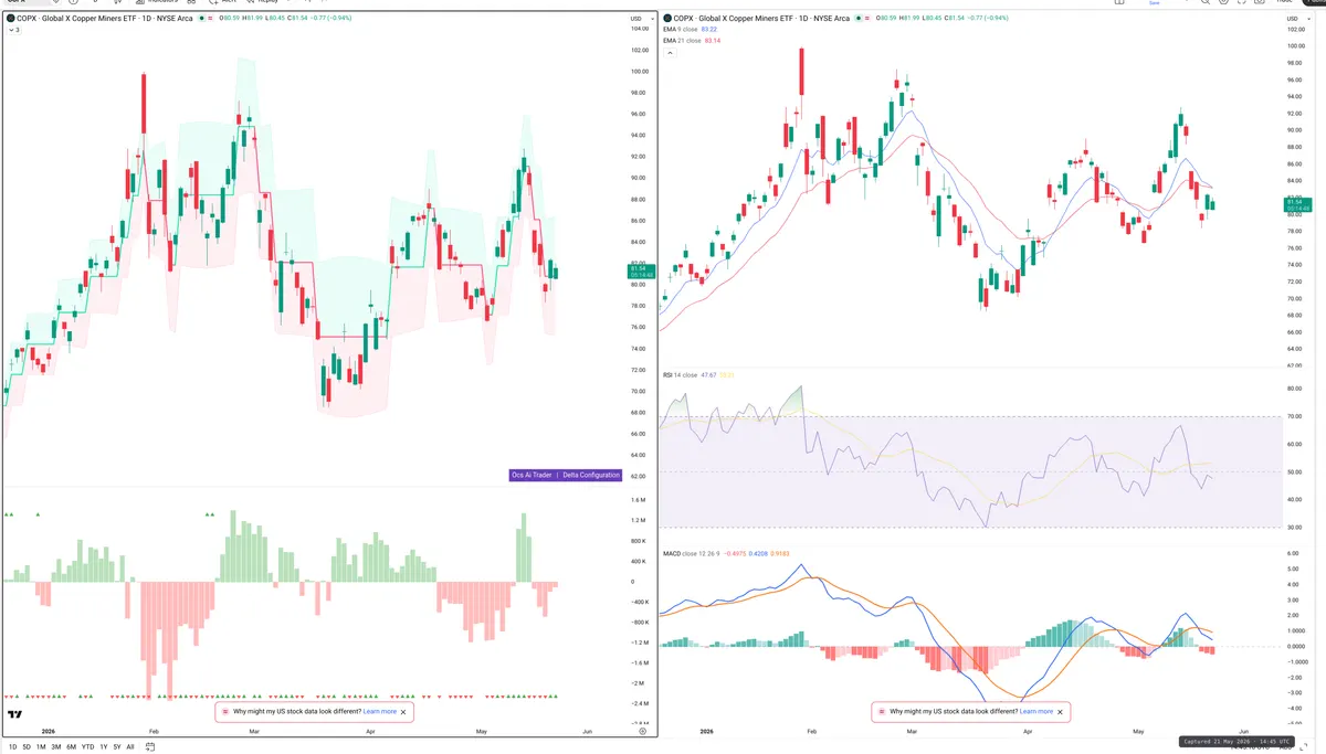 COPX — Delta + Technical