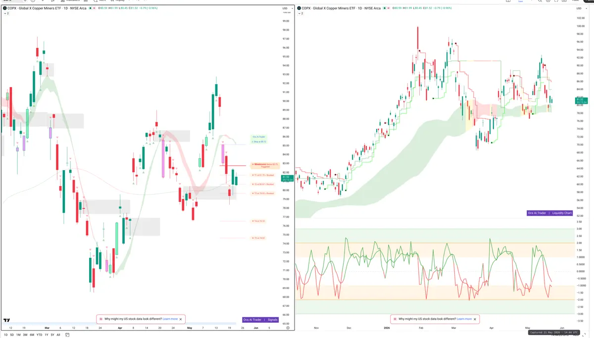 COPX — Signals + Liquidity