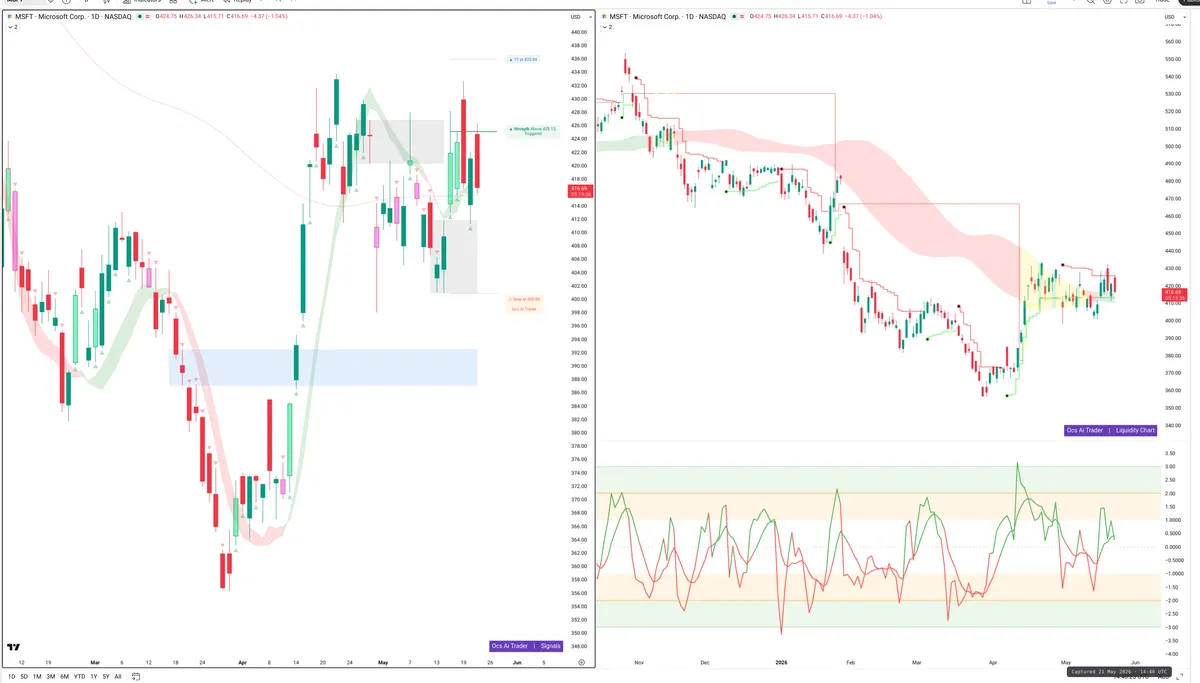 MSFT — Signals + Liquidity