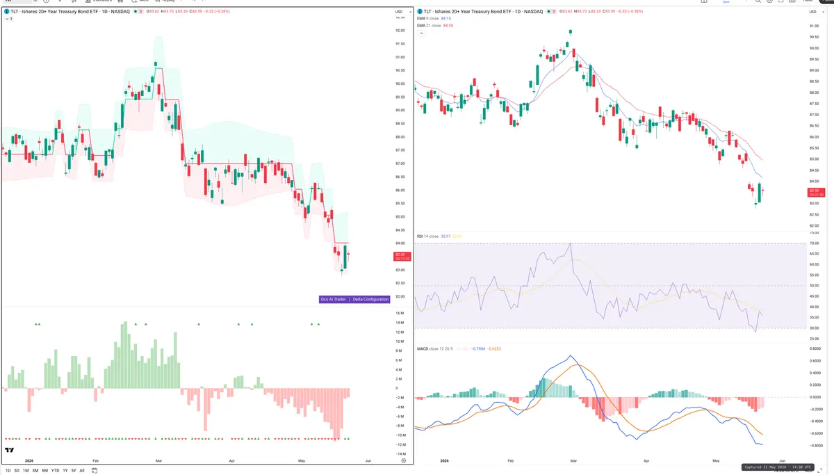 TLT — Delta + Technical