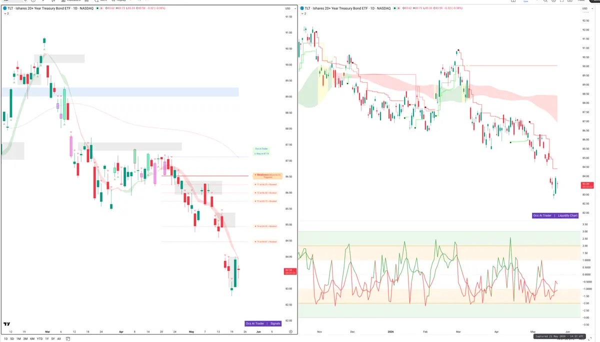 TLT — Signals + Liquidity