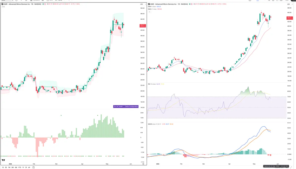 AMD — Delta + Technical