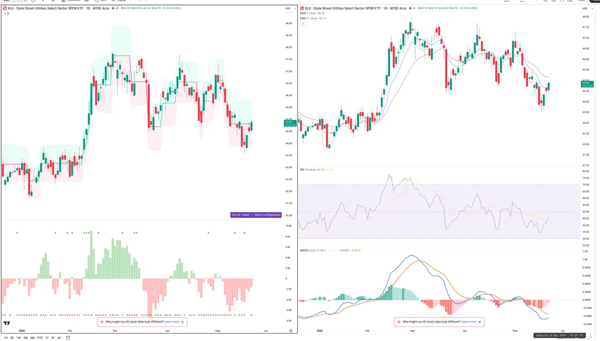 XLU — Delta + Technical