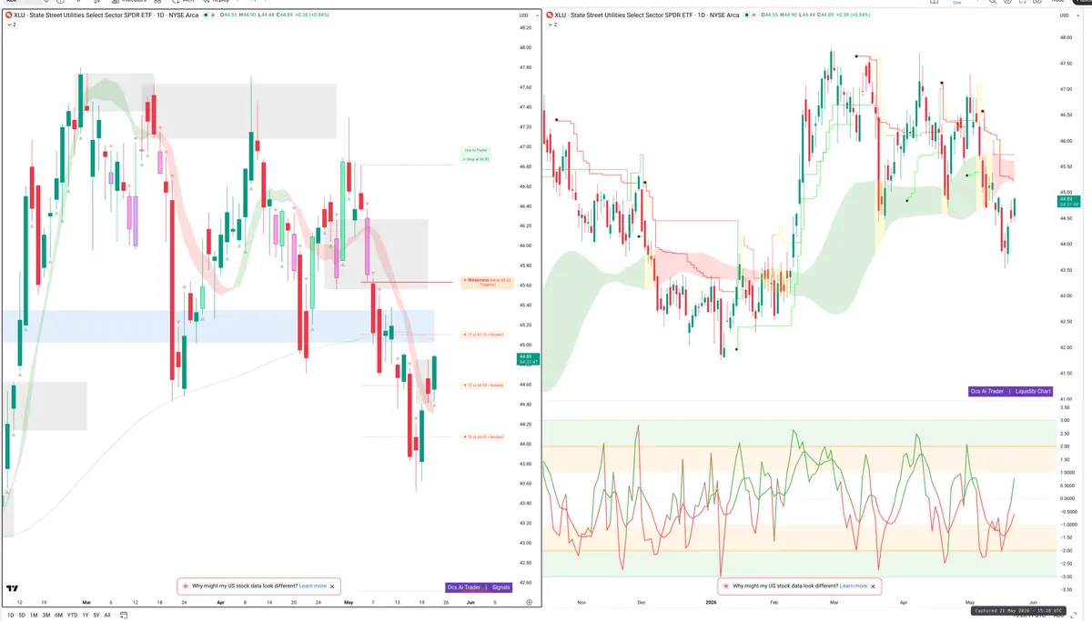 XLU — Signals + Liquidity