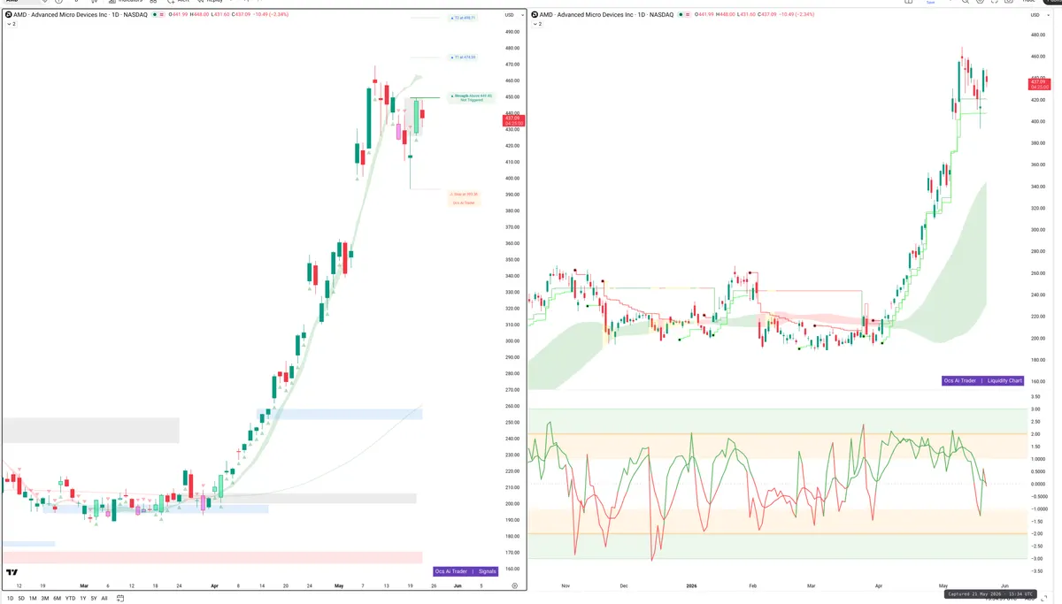 AMD — Signals + Liquidity