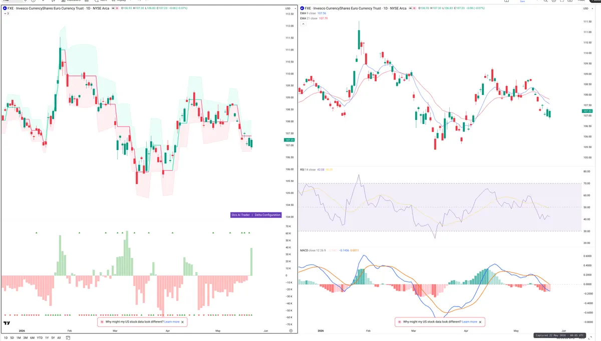 FXE — Delta + Technical