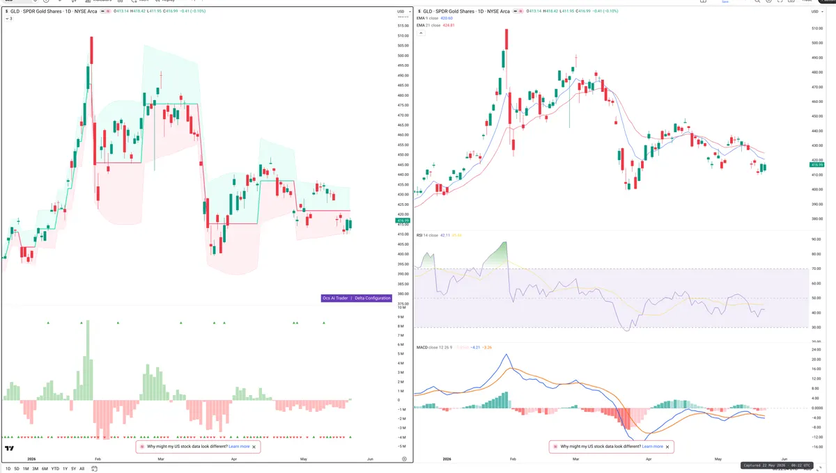 GLD — Delta + Technical