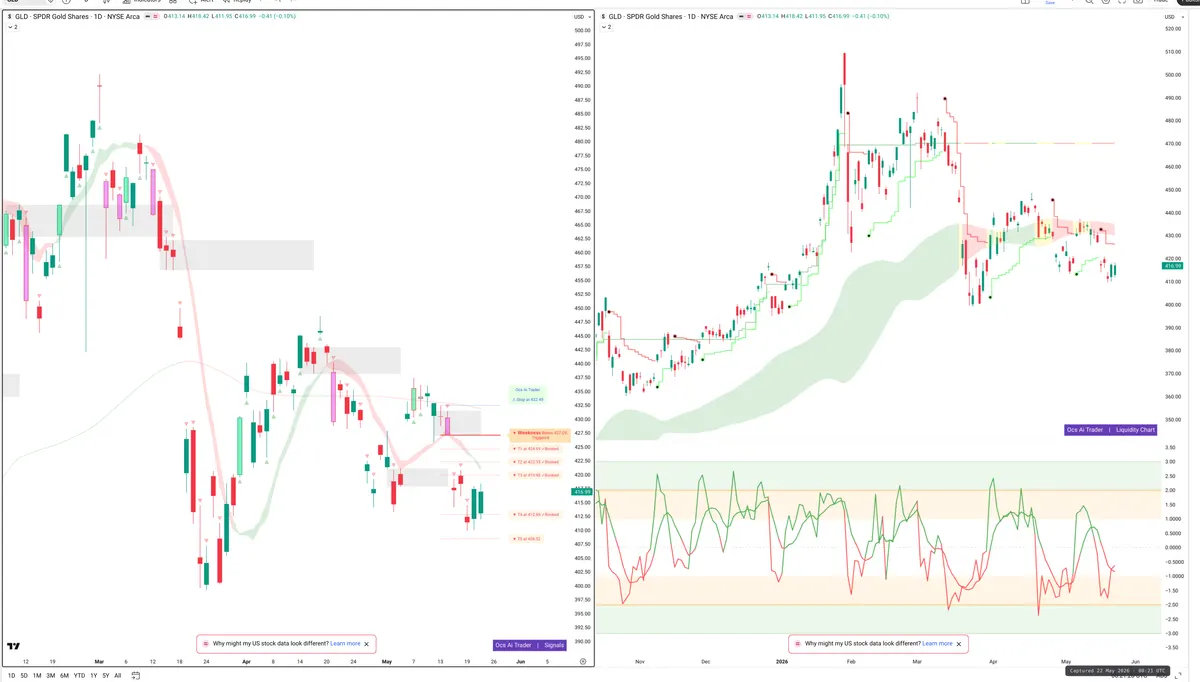 GLD — Signals + Liquidity