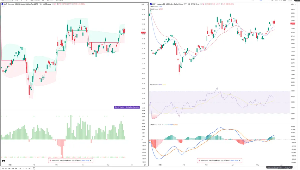 UUP — Delta + Technical