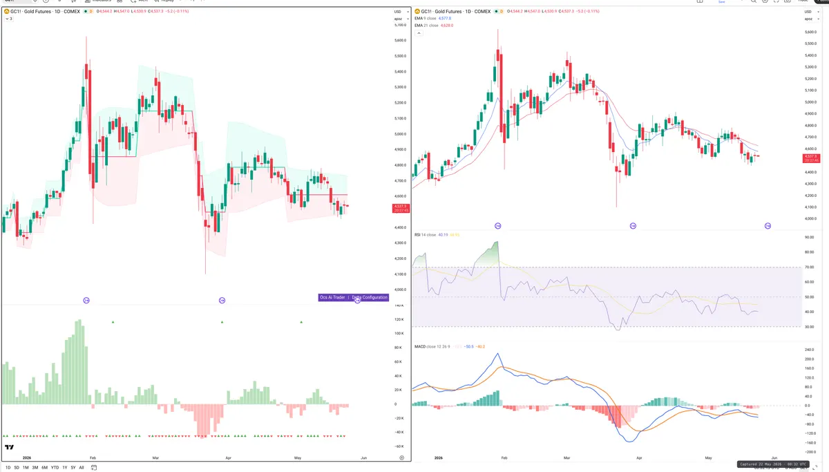 GC=F — Delta + Technical