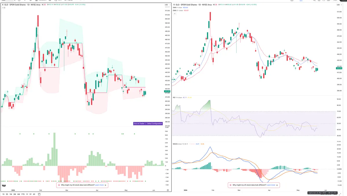 GLD — Delta + Technical