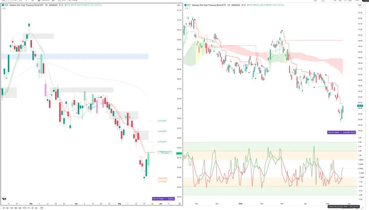 TLT — Signals + Liquidity