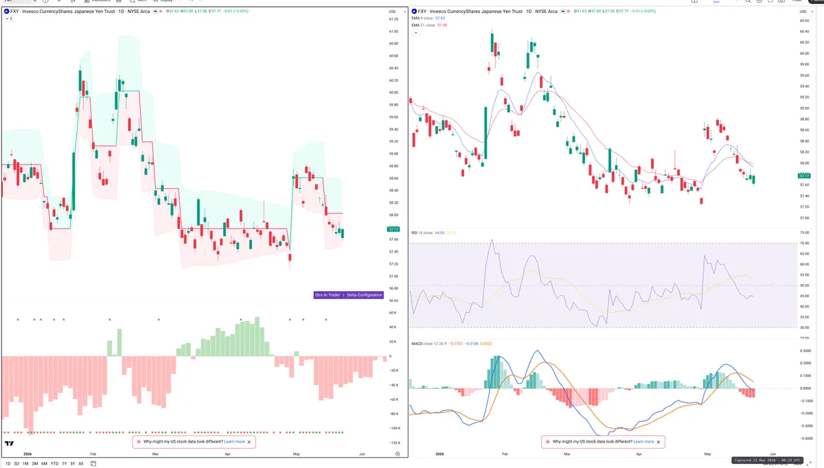 FXY — Delta + Technical