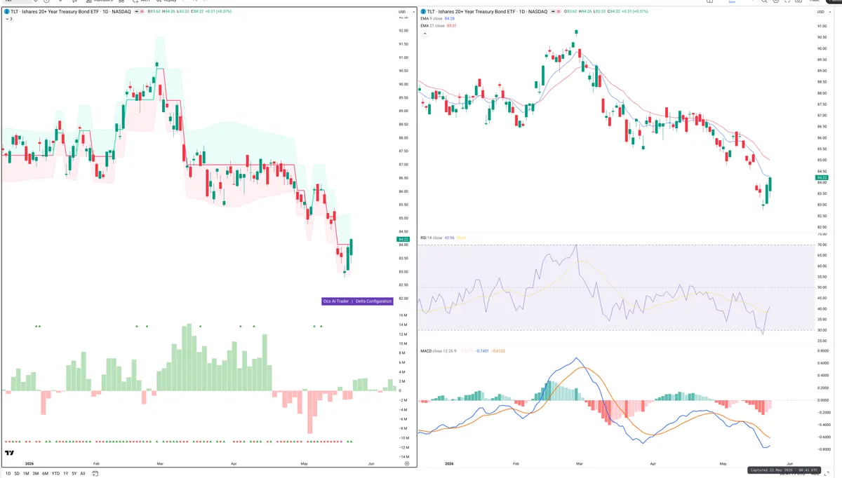 TLT — Delta + Technical