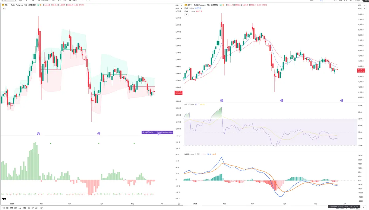 GC=F — Delta + Technical