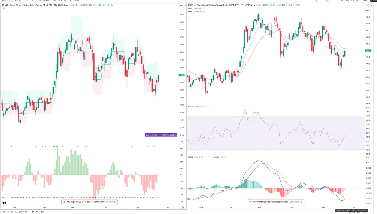 XLU — Delta + Technical
