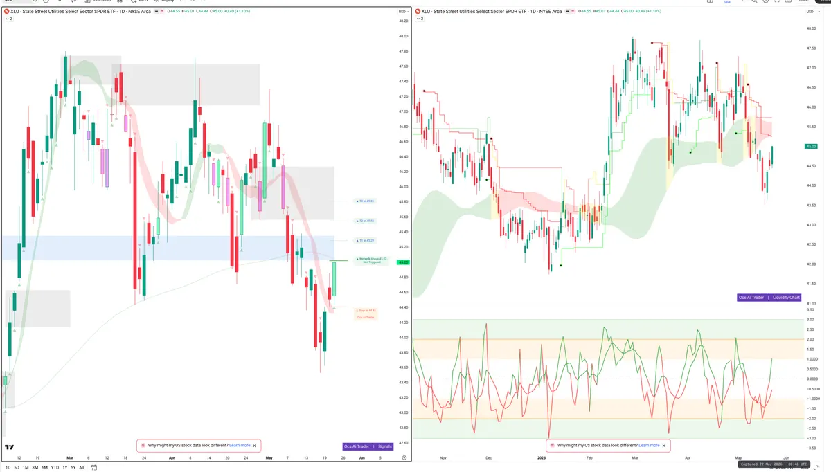 XLU — Signals + Liquidity