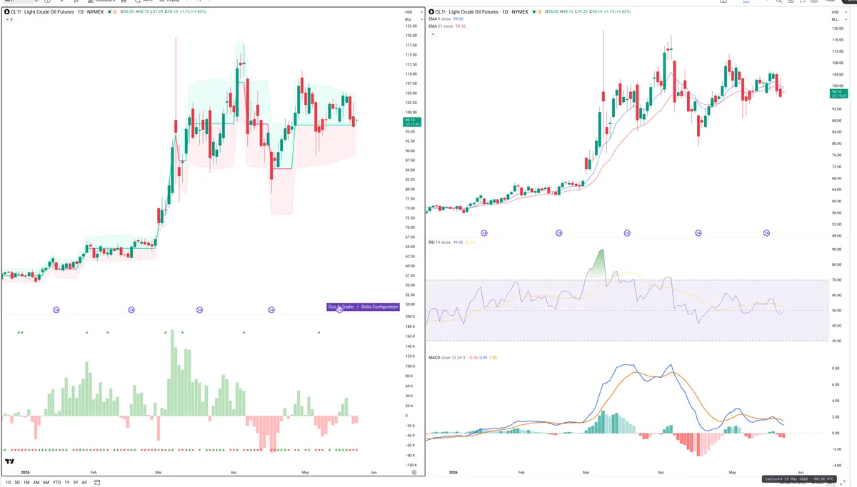 CL=F — Delta + Technical